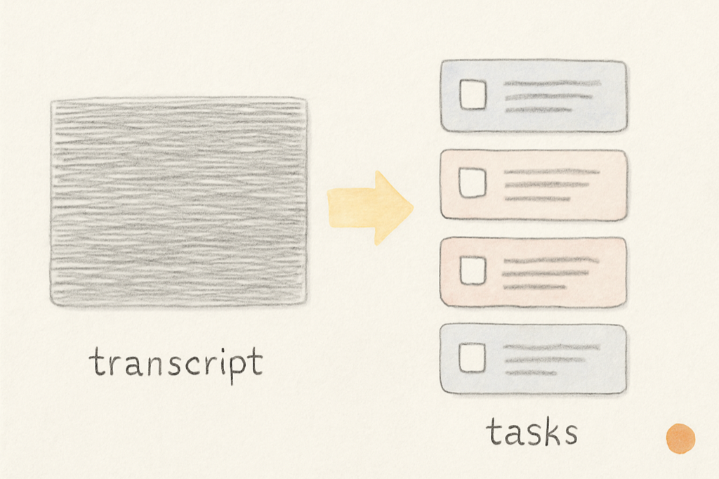 A side-by-side sketch: a heavy block of scribble-lines labeled transcript on the left, four light task cards labeled tasks on the right, connected by a pencil arrow.