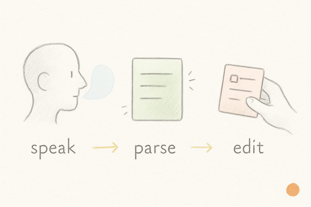 Three small pencil drawings in a row, labeled speak, parse, and edit, connected by arrows: a speaking head, a parsed list, and a task card being dragged by a hand.